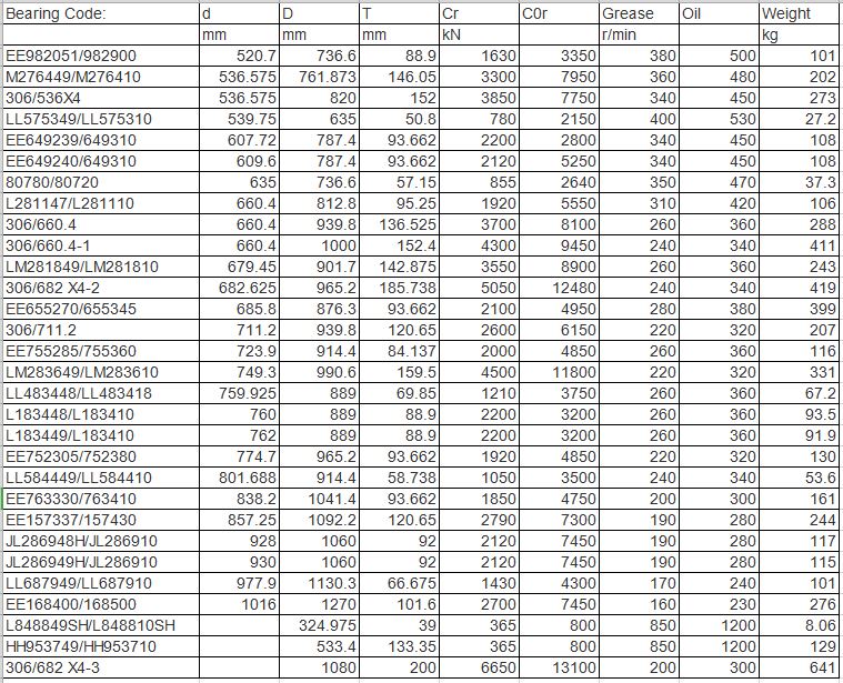 Wind Turbine Bearing Types